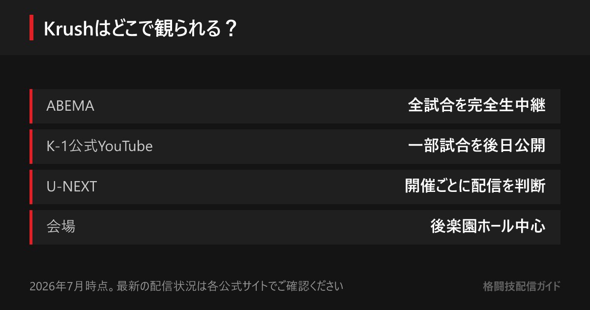 Krushの主配信はABEMA格闘2chの全試合完全生中継。K-1公式YouTubeは一部試合を後日公開し、U-NEXTは開催ごとに配信可否が決まる