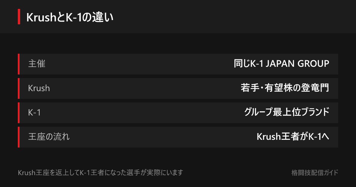 KrushとK-1は同じK-1 JAPAN GROUPの主催。Krushは若手の登竜門、K-1はグループ最上位ブランドで、Krush王者がK-1王座へ挑む流れがある