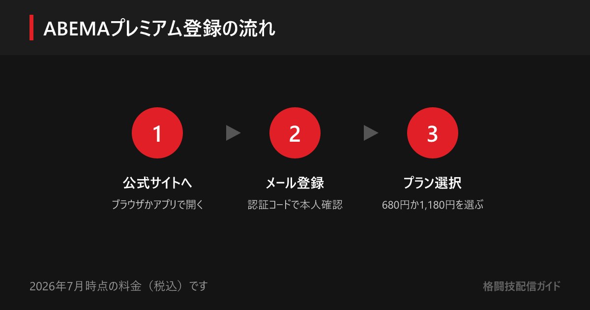 ABEMAプレミアムの登録は3ステップ。公式サイトにアクセスし、メールアドレスを登録して、広告つき680円か広告なし1,180円のプランを選ぶ