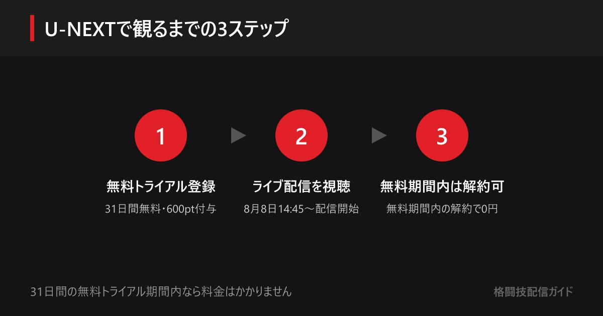 U-NEXTの31日間無料トライアルに登録し、8月8日14:45からのライブ配信を視聴。無料期間内に解約すれば料金はかからない