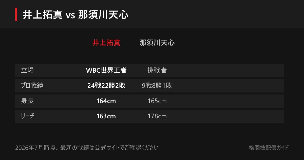 王者・井上拓真は24戦22勝2敗、挑戦者・那須川天心は9戦8勝1敗。身長とリーチを比べると那須川天心のリーチが長い