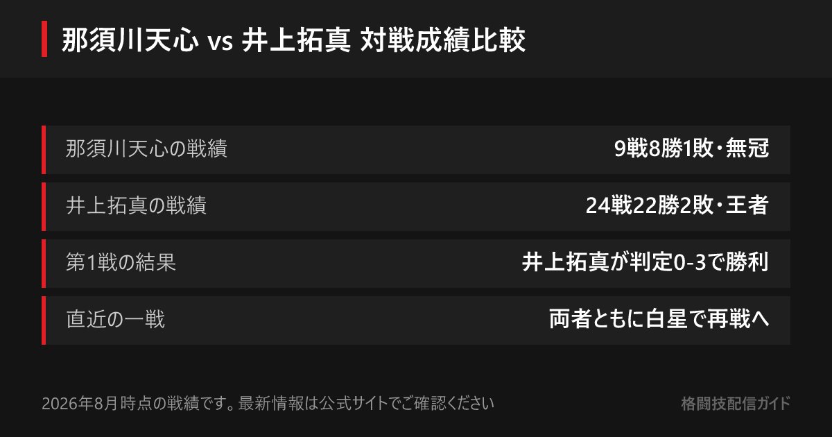 那須川天心は9戦8勝1敗、井上拓真は24戦22勝2敗。井上拓真がWBC世界バンタム級王者で、那須川天心は無冠の挑戦者。唯一の対戦（2025年11月24日）は井上拓真が判定0-3で勝利している