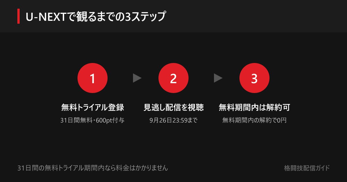 U-NEXTの無料トライアルに登録し、ONE SAMURAI 2の見逃し配信を視聴する3ステップ。見放題対象のため追加料金はかからない