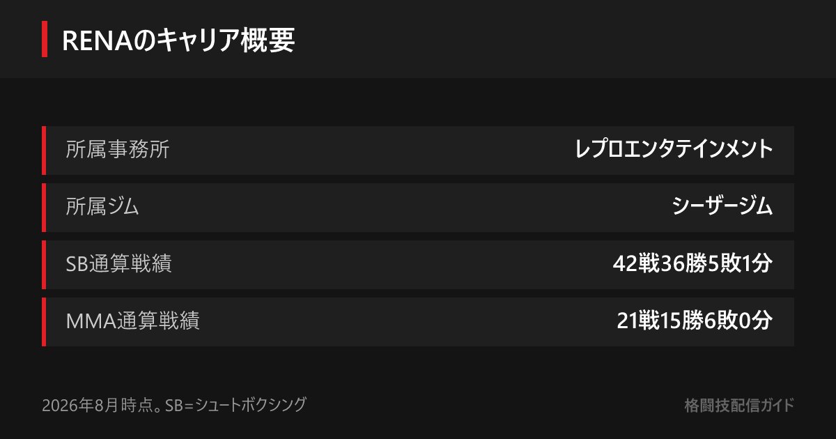 RENAのシュートボクシング通算戦績は42戦36勝5敗1分、総合格闘技（MMA）通算戦績は21戦15勝6敗0分（2026年8月時点）。所属はレプロエンタテインメント・シーザージム