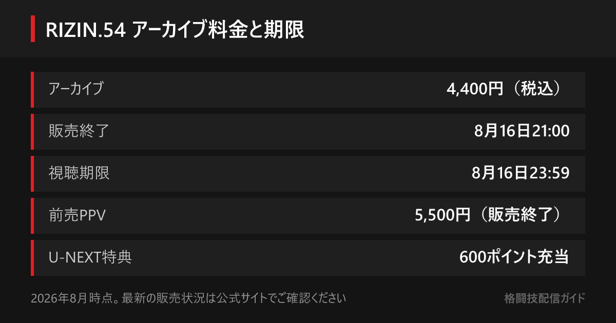RIZIN.54のアーカイブは4,400円(税込)。PPVチケットの販売は8月16日21:00まで、見逃し配信の視聴は8月16日23:59まで。U-NEXTの600ポイントを購入に充当できる