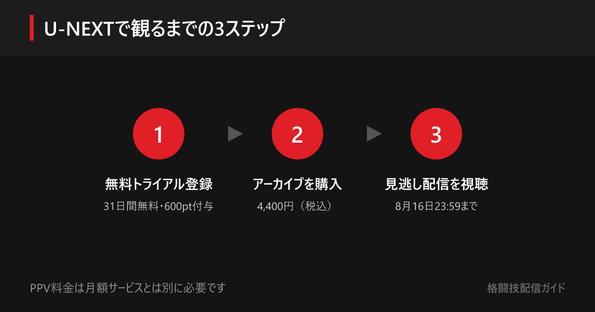 U-NEXTの無料トライアルに登録し、アーカイブチケットを購入してRIZIN.54の見逃し配信を視聴する3ステップ。視聴期限は8月16日23:59まで