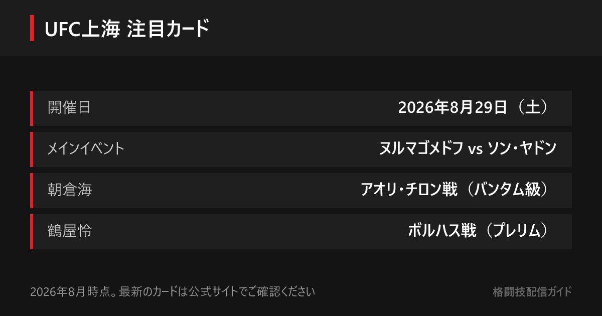 UFCファイトナイト上海は2026年8月29日開催。メインはヌルマゴメドフ対ソン・ヤドン、朝倉海はバンタム級でアオリ・チロンと、鶴屋怜はプレリムでケヴィン・ボルハスと対戦する