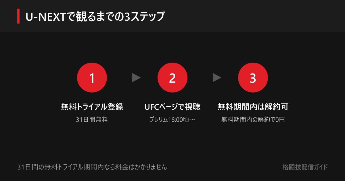 U-NEXTの無料トライアルに登録し、UFCのページでUFCファイトナイト上海を視聴する3ステップ。無料期間内の解約なら料金はかからない